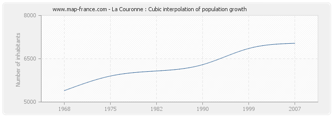 La Couronne : Cubic interpolation of population growth